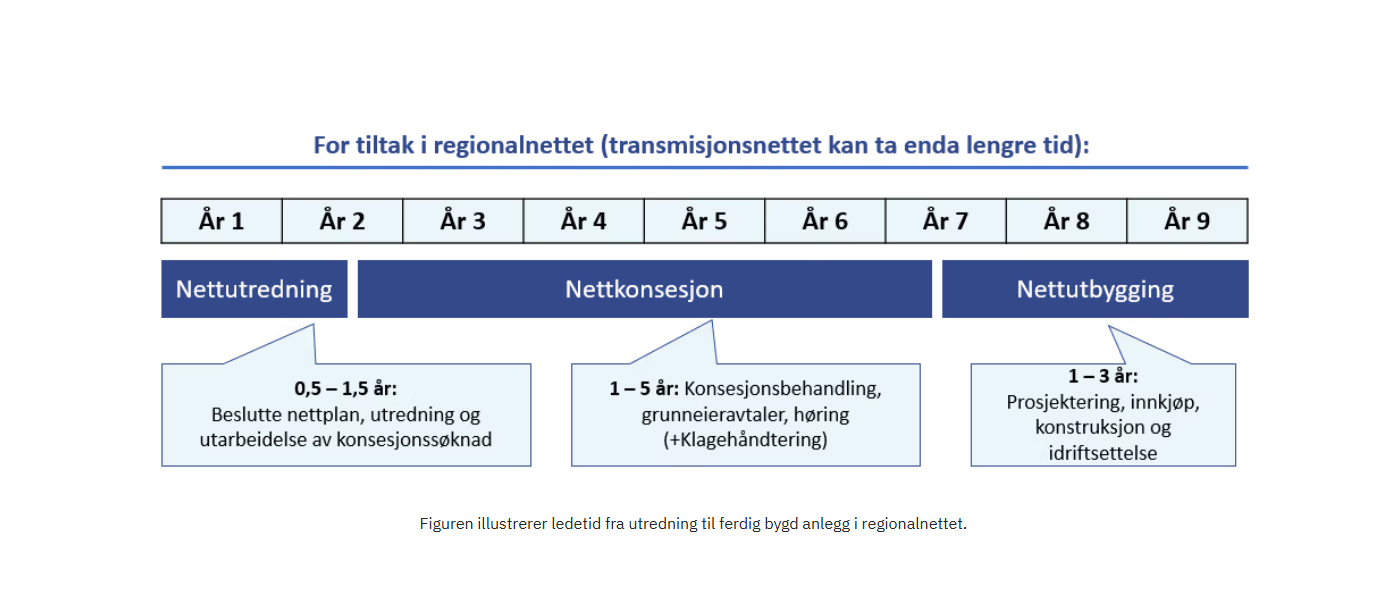 Figur Tensio: Illustrerer ledetid fra utredning til ferdig bygd anlegg i regionalnettet