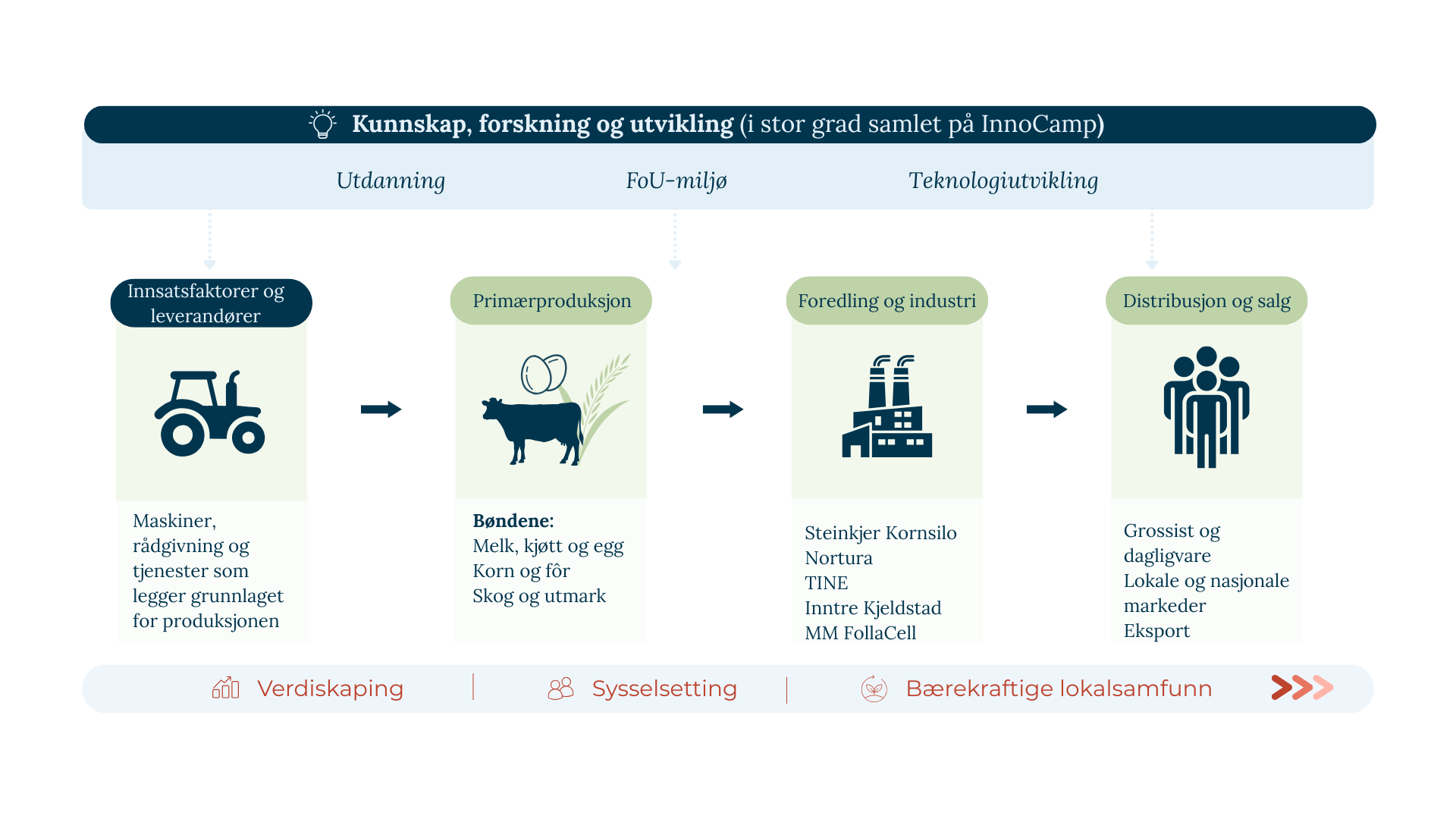 Illustrasjon: Verdikjeden i landbruket